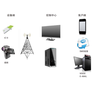 環(huán)衛(wèi)專用數(shù)字化管理系統(tǒng)